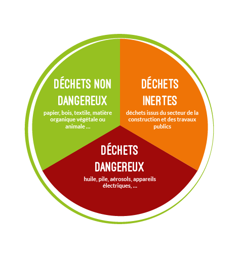 Comment classifier les déchets