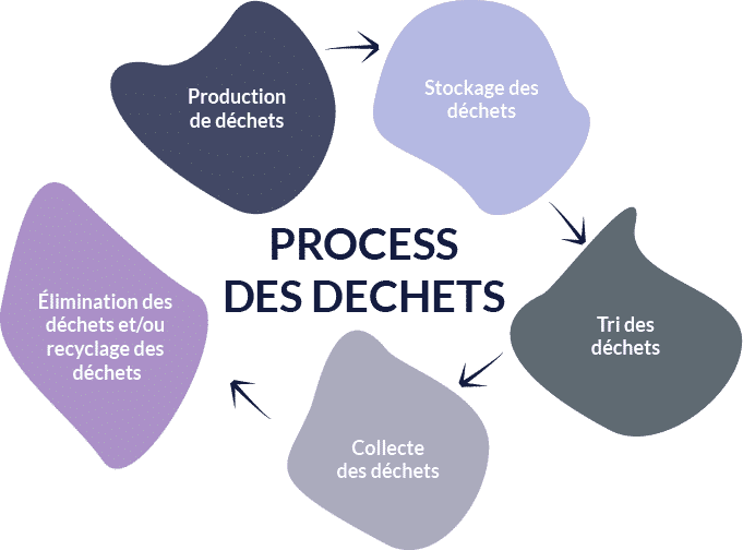 Cycle déchets