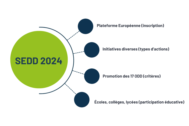 Schéma d'actions concrètes pour le la semaine européenne du développement durable