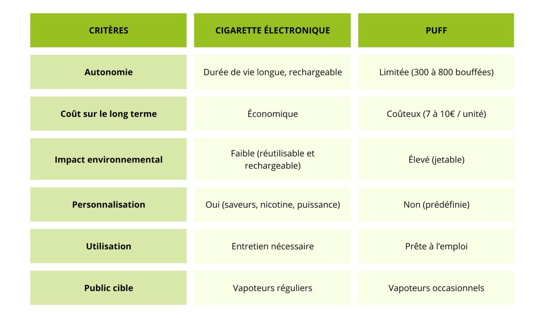 Image d'un tableau faisant les comparaisons entre la cigarette électronique et la puff