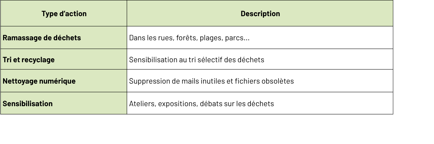 Tableau d'action de recyclage avec description