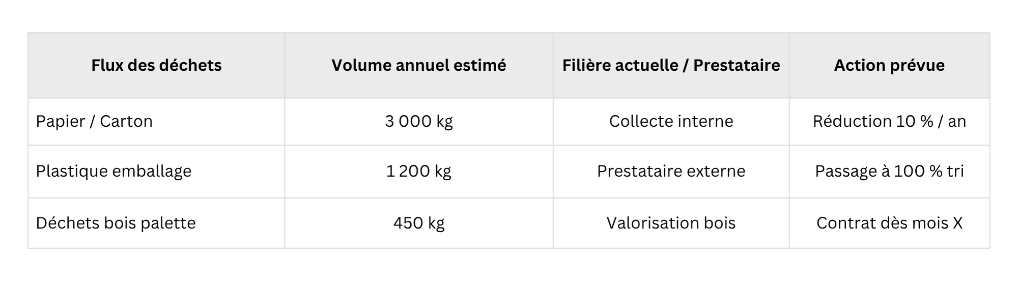 Exemple de l'identification des flux de déchets