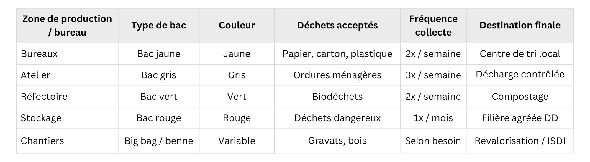 Exemple d'un tableau de suivi