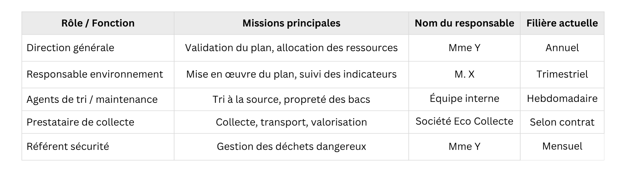 Tableau d'un exemple de responsabilité et organisation interne dans la gestion des déchets