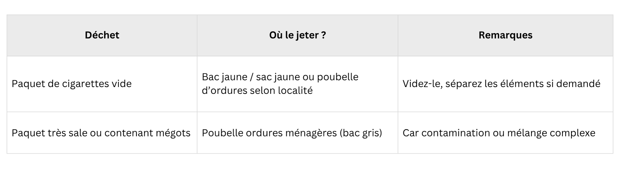 Tableau récapitulatif sur où jeter son paquet de cigarettes