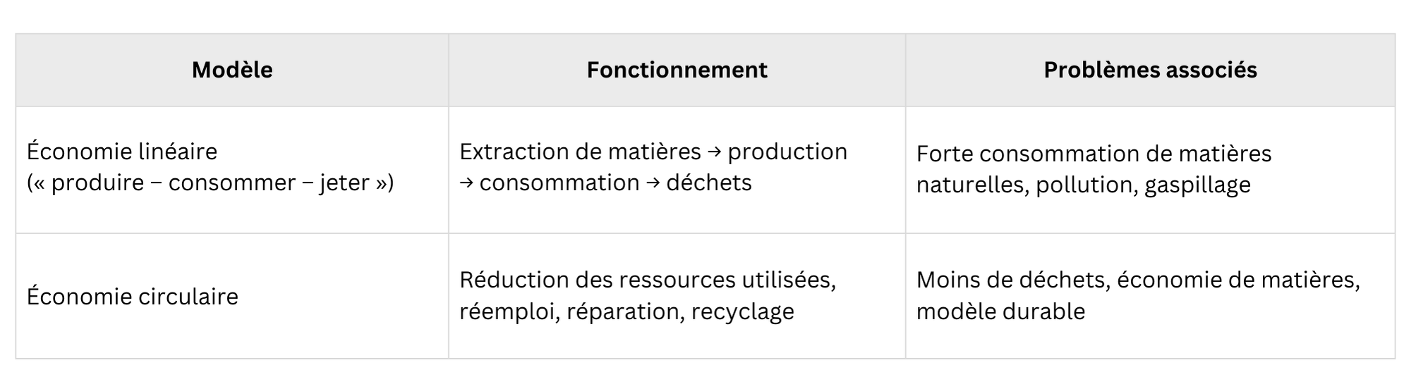 Tableau récapitulatif des différences entre l'économie circulaire et l'économie linéaire