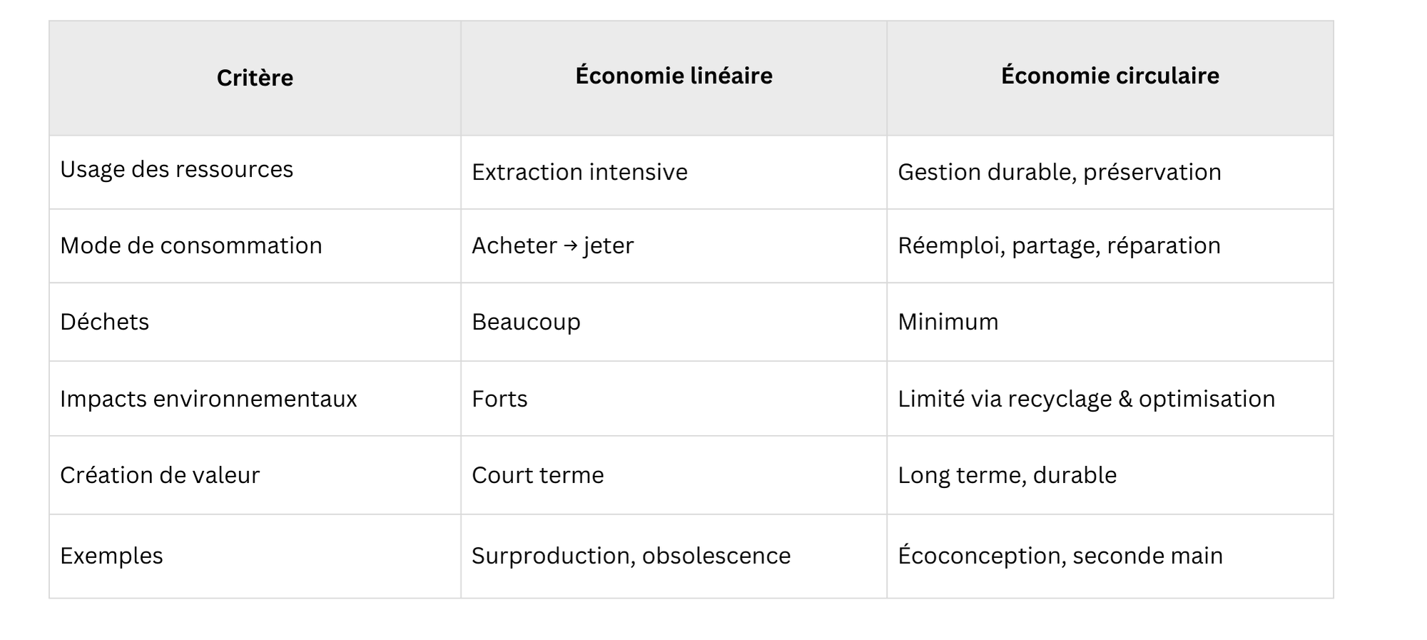 Tableau récapitulatif – Économie linéaire VS circulaire