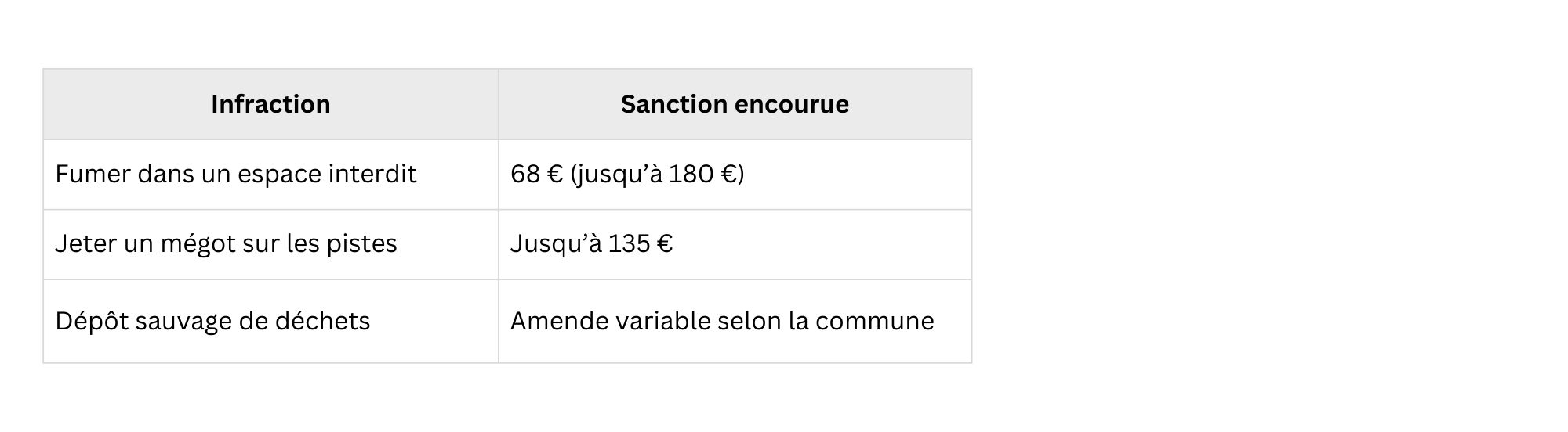 Tableau récapitulatif des infractions et des sanctions encourues