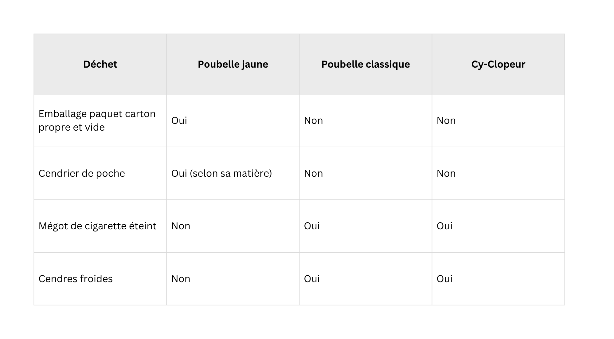Tableau récapitulatif concernant les déchets dans la poubelle jaune ou la poubelle classique