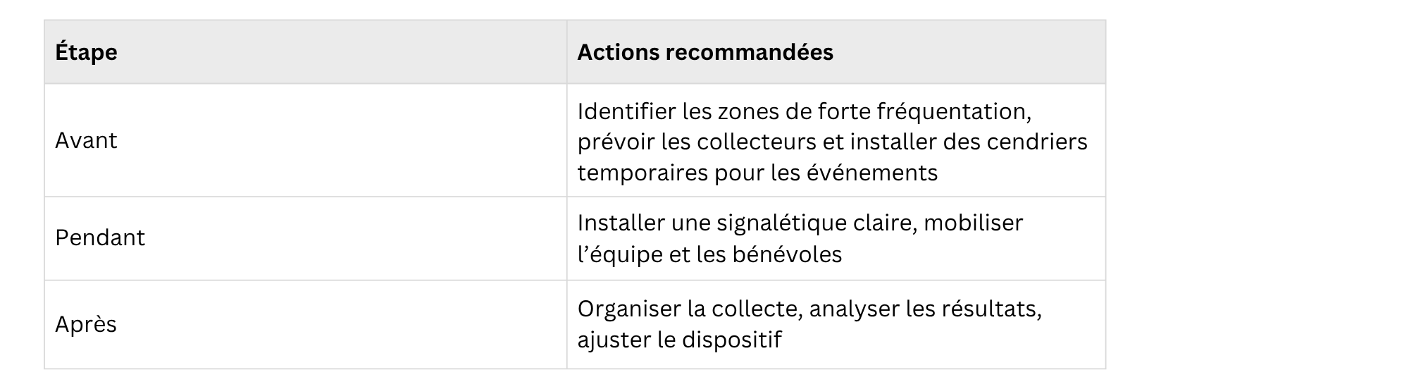 Tableau récapitulatif sur les façons dont on peut intégrer les mégots dans un plan évènementiel