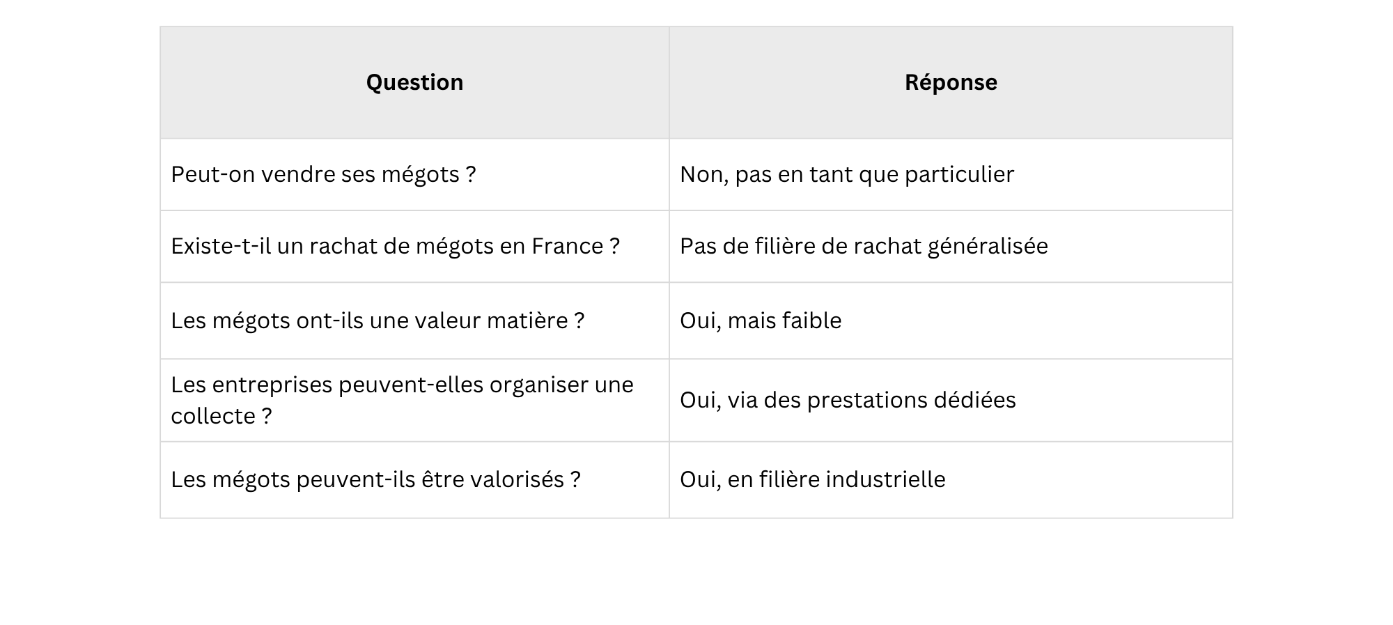 Tableau récapitulatif – Questions Réponses