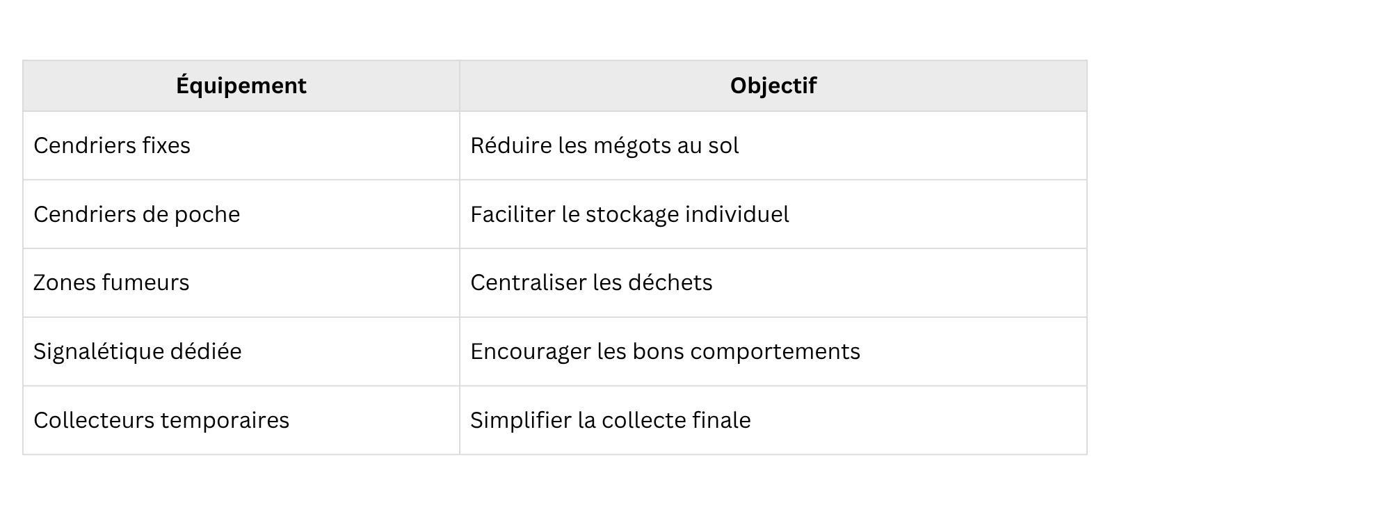 Tableau des équipements recommandés lors d'un festival