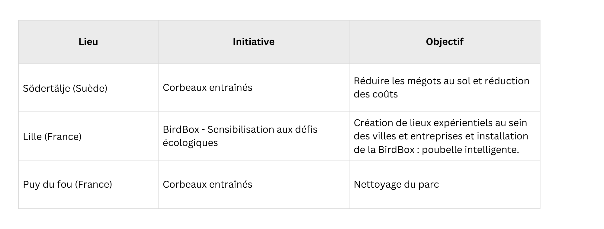Tableau qui recense les expériences menées dans différentes villes