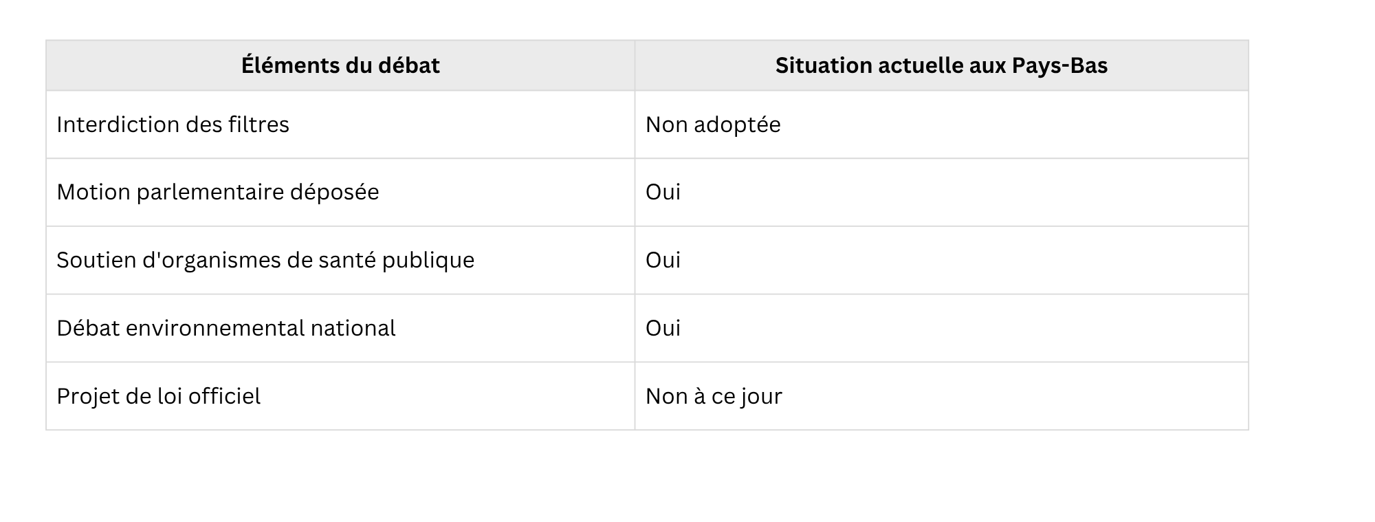 Tableau qui regroupe des éléments de débats et les situations actuelles au Pays-Bas