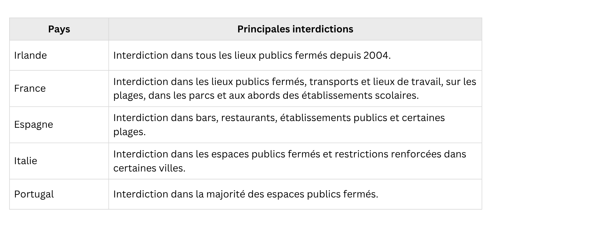 Tableau qui regroupe les interdictions en Europe